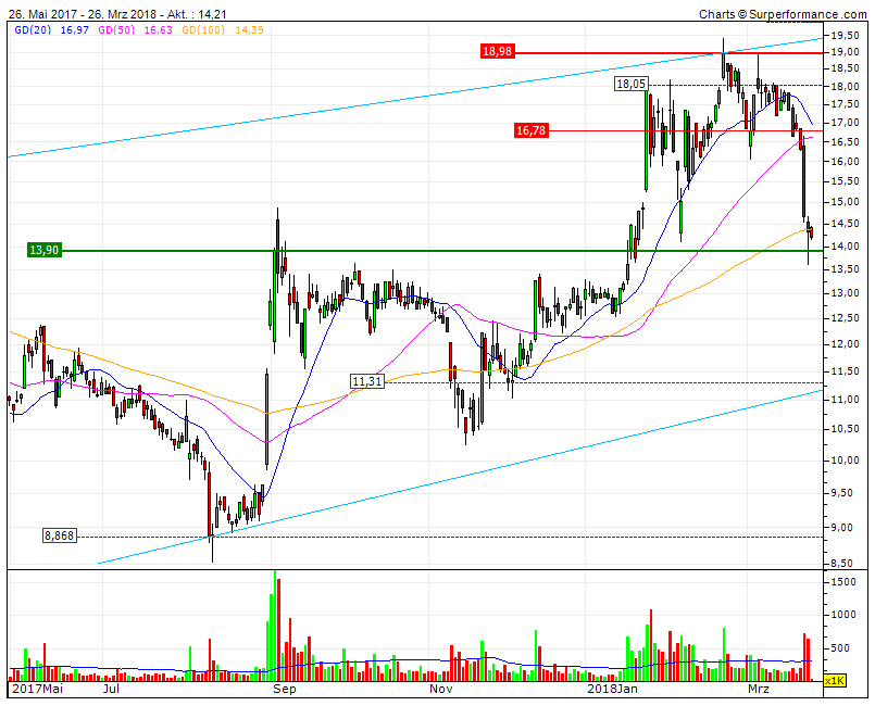 Medigene Chartanalyse 1046963