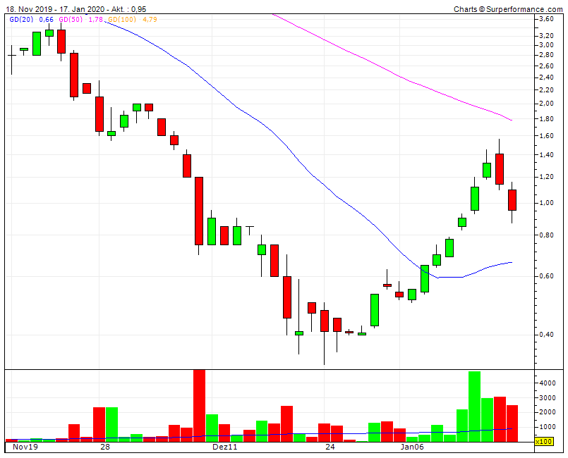 Chemesis Inc. - günstige Cannabis-Aktie 1154397