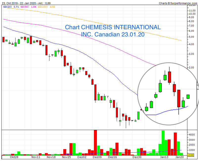 Chemesis Inc. - günstige Cannabis-Aktie 1155243
