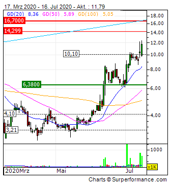 Origin Agritech beobachten +12% 1191039