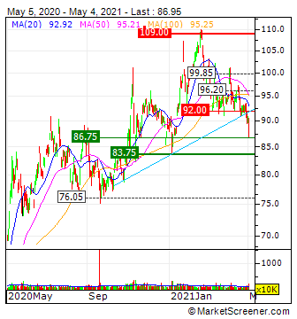 Prosus N.V. - Aktie - Niederlande 1250630