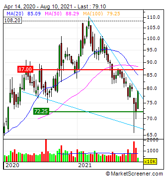 Prosus N.V. - Aktie - Niederlande 1268266