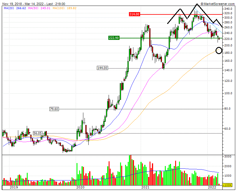 Auto- und Batterien-Herstellers BYD 1304442