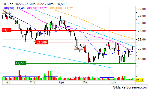 MOR: Pipelinefortschritte führen zu Neubewertungen 1321291