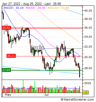 Vonovia Aktie 1329933