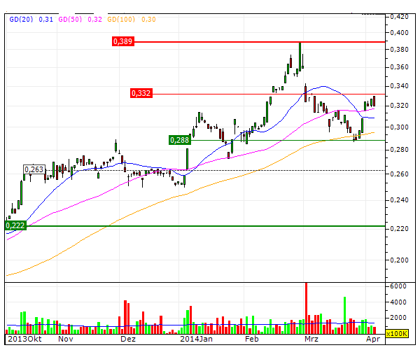 Bank of Ireland News, Charts und Diskussion 711809