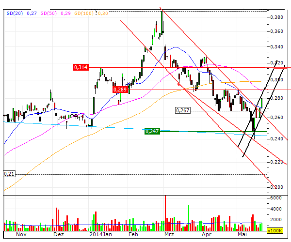 Bank of Ireland News, Charts und Diskussion 725700