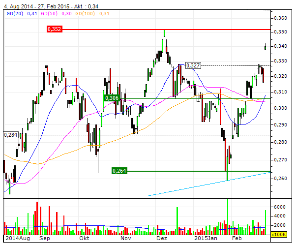 Bank of Ireland News, Charts und Diskussion 803700