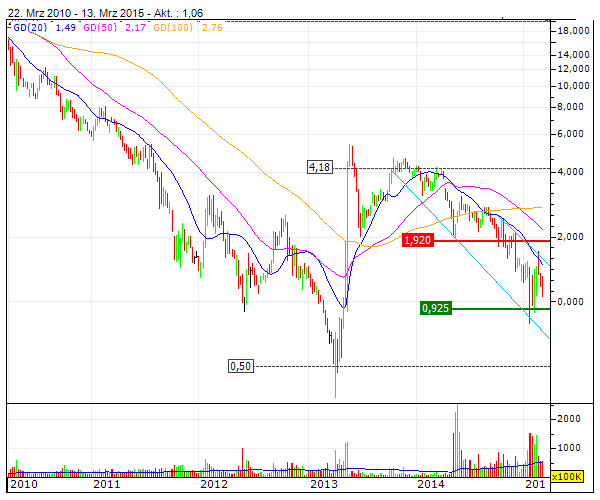 Neustart der NBG 808526
