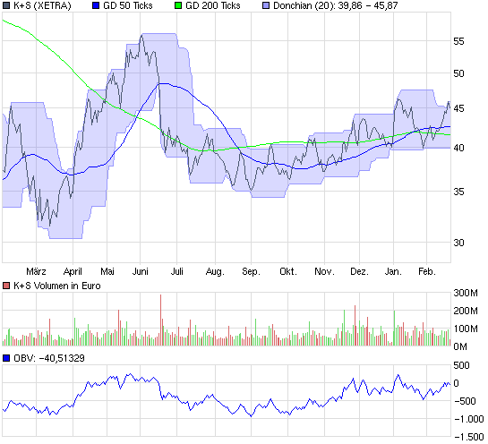 Gibt`s denn hier nix zu K+S? o. T. 300757