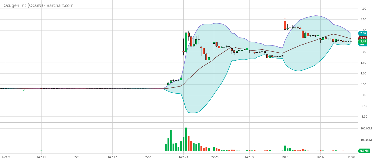 Ocugen (Histogenix) -30% nach 1:60 Split 1224835