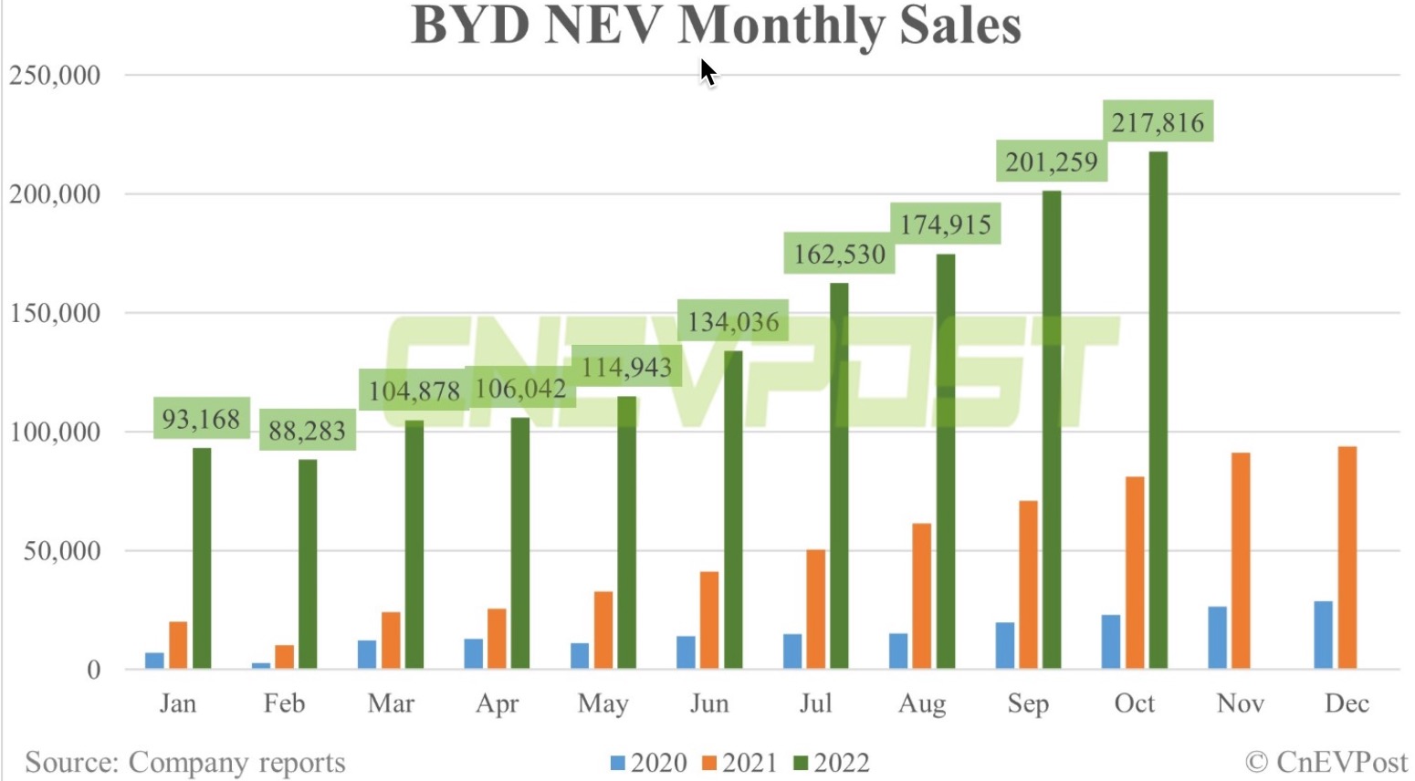 Auto- und Batterien-Herstellers BYD 1340401