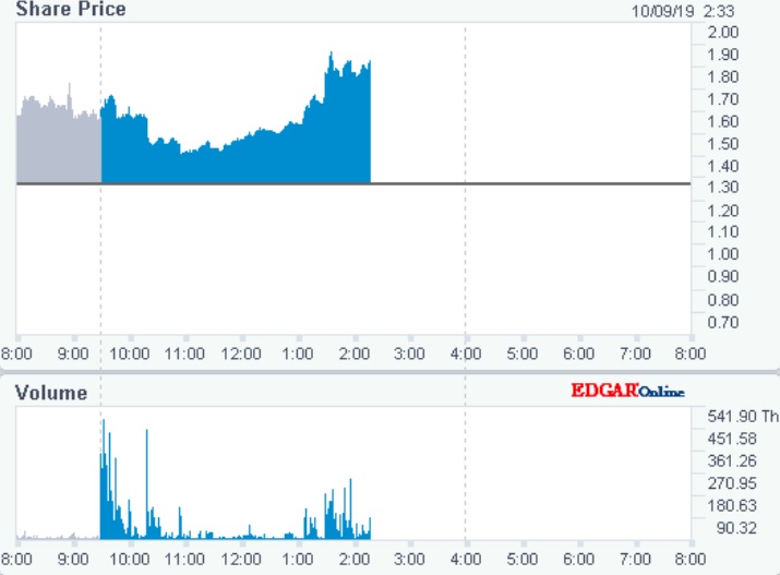 Ocugen (Histogenix) -30% nach 1:60 Split 1138456