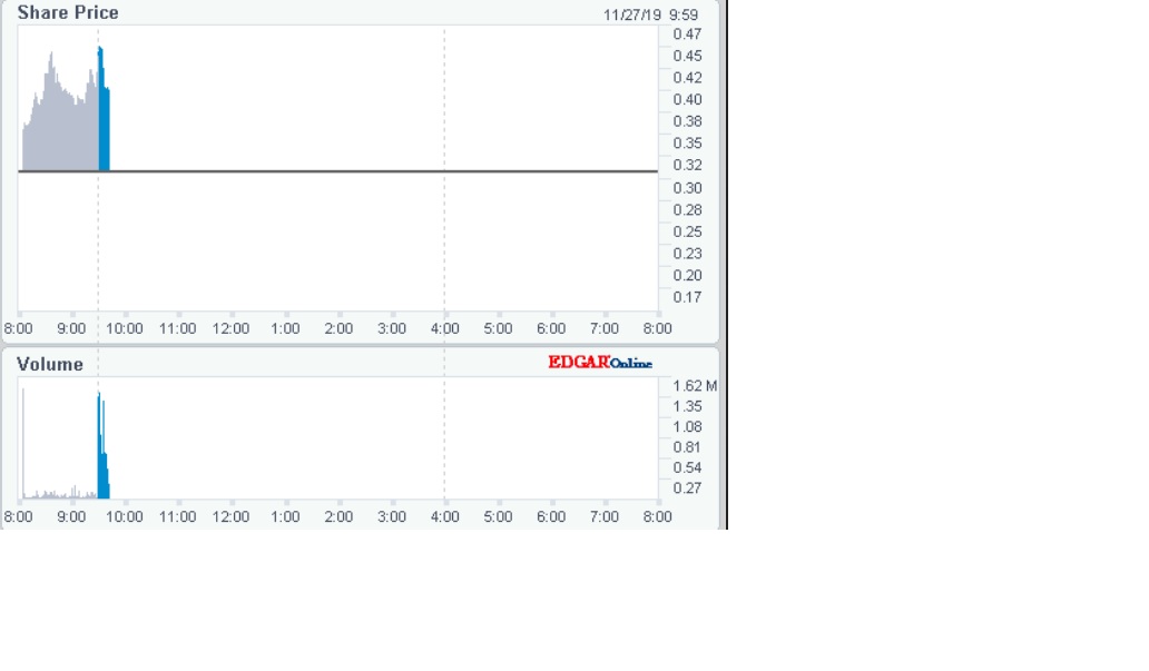 Ocugen (Histogenix) -30% nach 1:60 Split 1146598