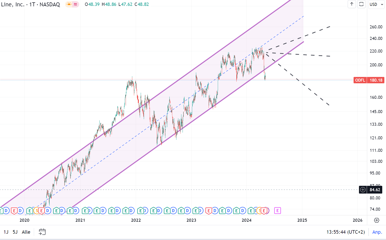 Old Dominion Freight Line US6795801009 1428681