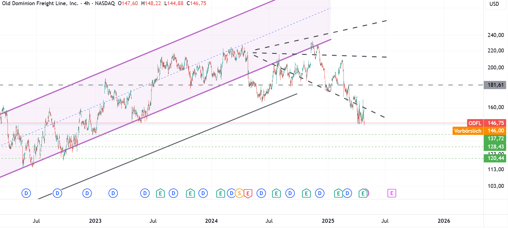 Old Dominion Freight Line US6795801009 1479814