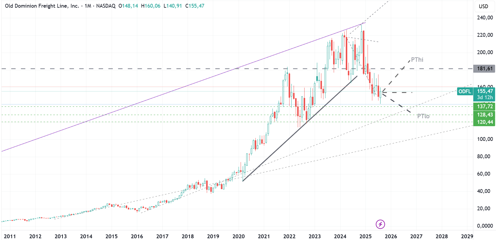 Old Dominion Freight Line US6795801009 1492954