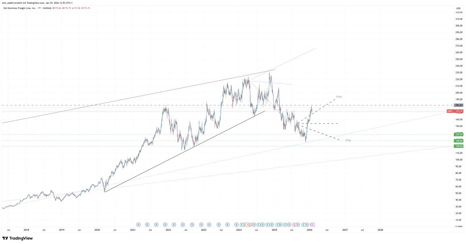 Old Dominion Freight Line US6795801009 1508883