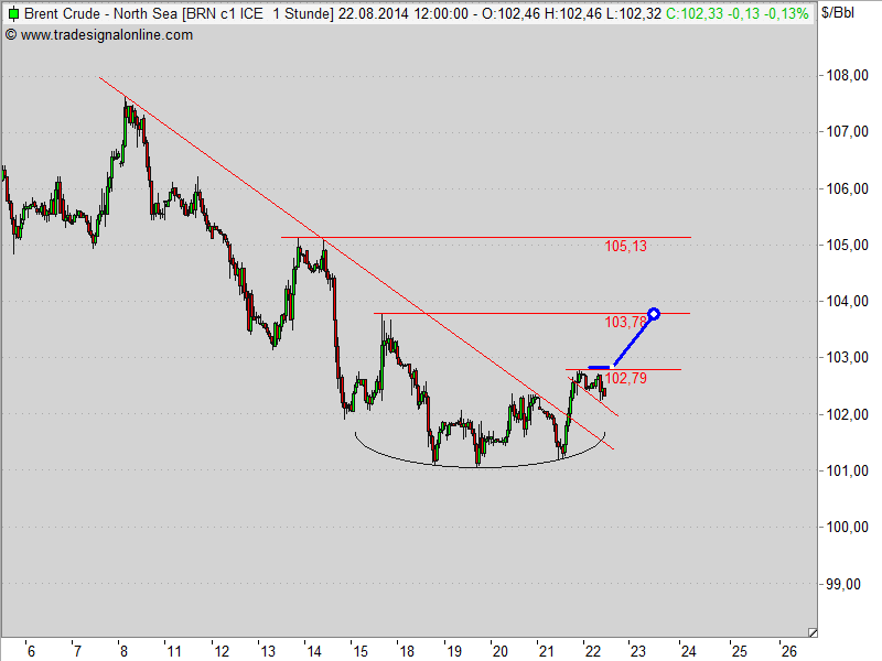 Brent Crude Rohöl ICE Rolling 750633