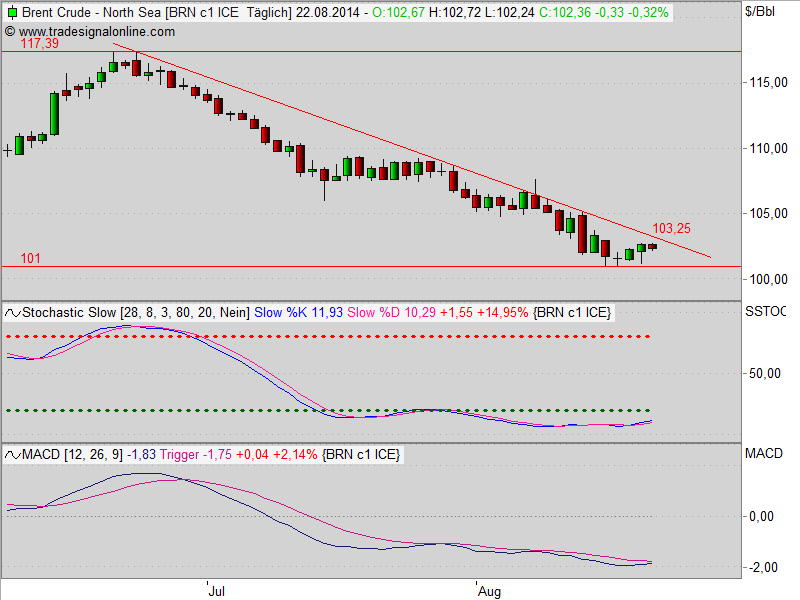 Brent Crude Rohöl ICE Rolling 750640