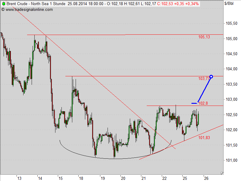 Brent Crude Rohöl ICE Rolling 751390