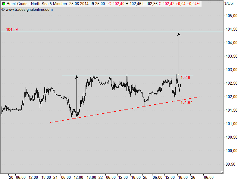 Brent Crude Rohöl ICE Rolling 751423