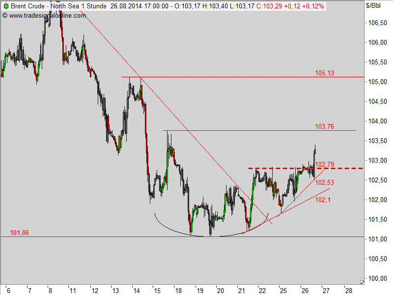 Brent Crude Rohöl ICE Rolling 751675