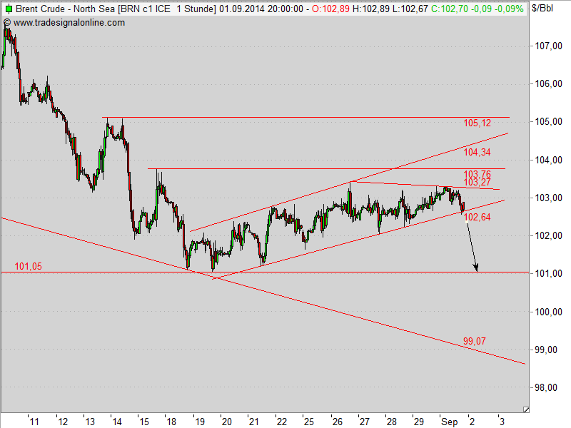Brent Crude Rohöl ICE Rolling 753138