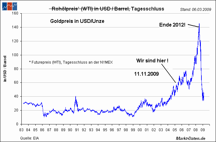 Wenn das Gold redet, dann schweigt die Welt! 274235