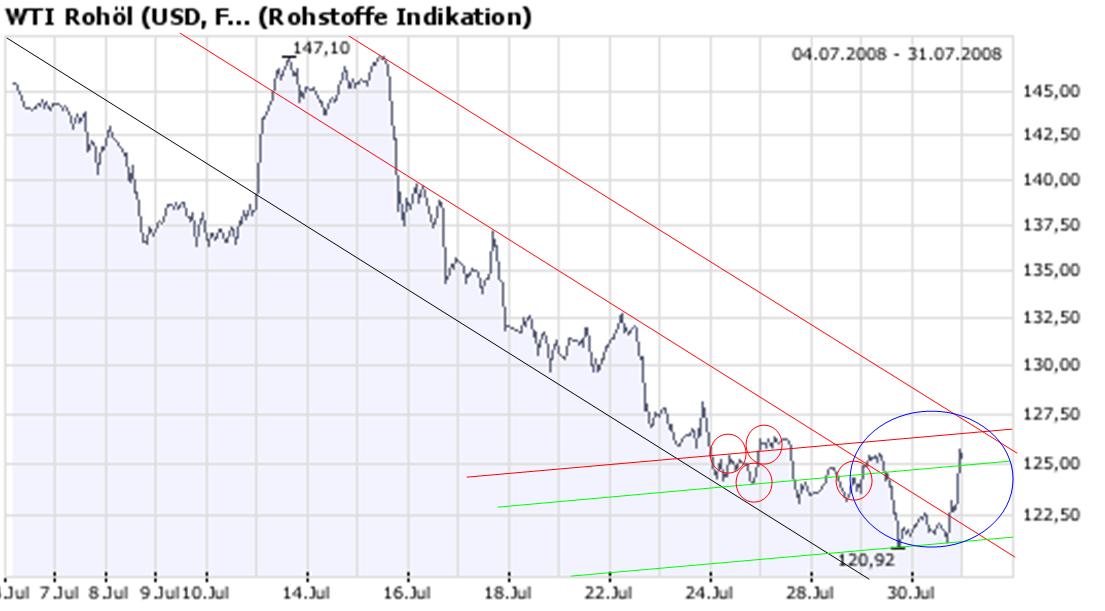 + + Wir haben ÖL Peak + + 177543
