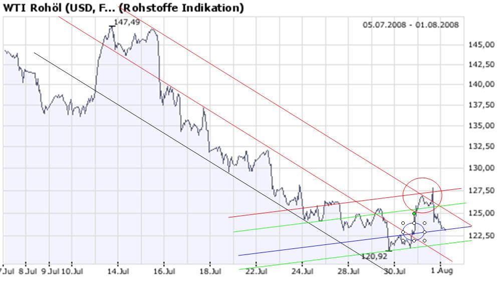 + + Wir haben ÖL Peak + + 177776