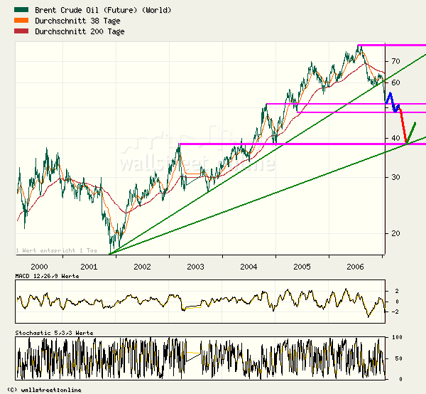 Wie tief will der Ölpreis noch sinken? 77430