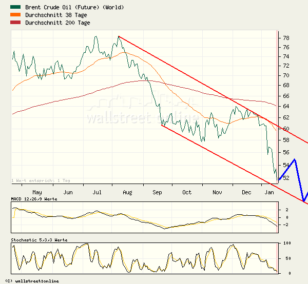 Wie tief will der Ölpreis noch sinken? 77426