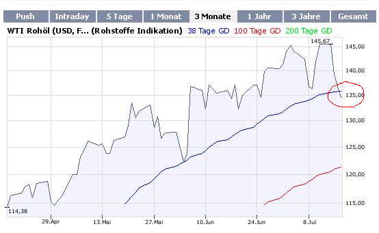 Der große CRASH am Öl-Terminmarkt 175230