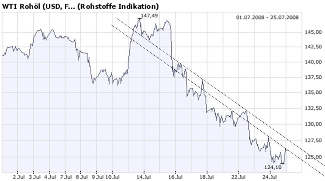 + + Wir haben ÖL Peak + + 176835