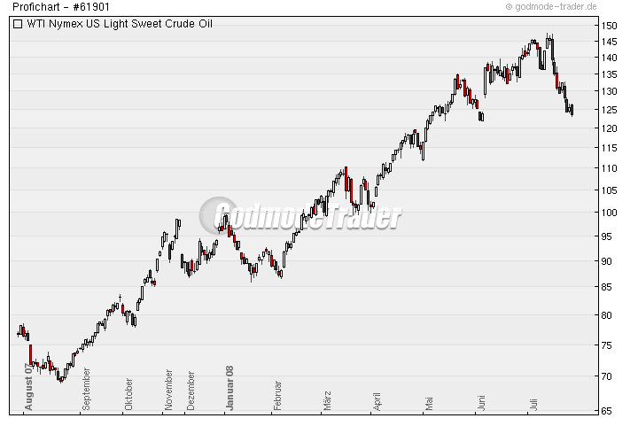  Shortselling auf Öl 176934