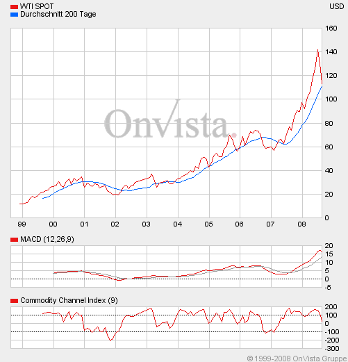 + + Wir haben ÖL Peak + + 180975