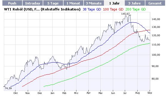 Der große CRASH am Öl-Terminmarkt 183534