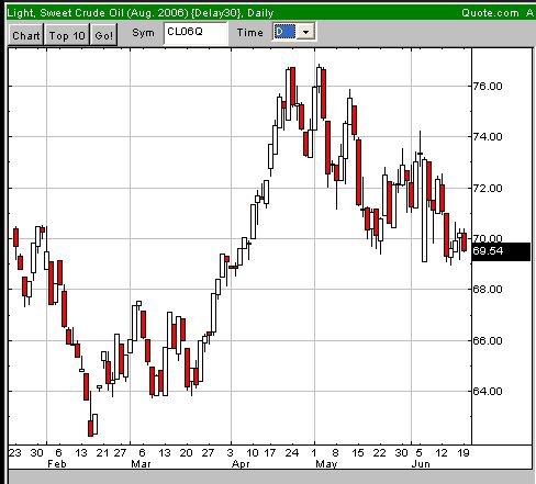 Öl-Trading 43998