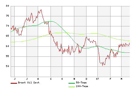 ÖLPREIS BRENT schiebt sich durch Widerstand 89293