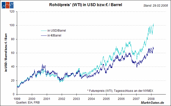 + + Wir haben ÖL Peak + + 154396