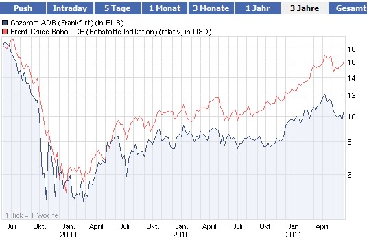 Gazprom 903276 422381