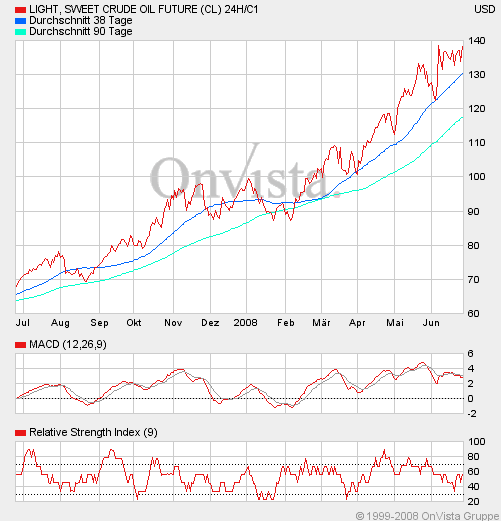 + + Wir haben ÖL Peak + + 171619