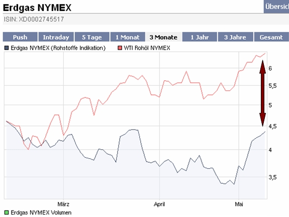Tranding für kleinen Geldbeutel 232491