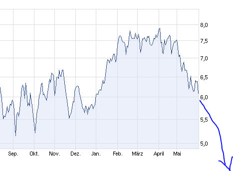 Infineon, ka Put 512383