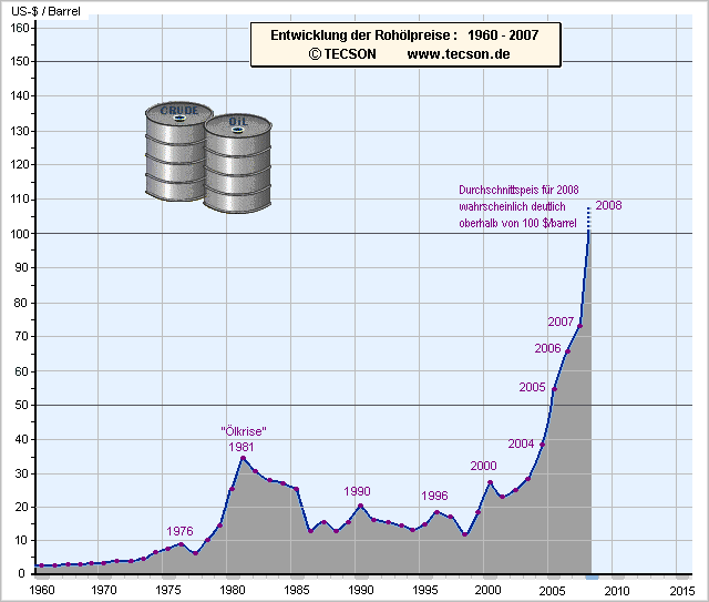 + + Wir haben ÖL Peak + + 173695