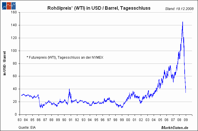 + + Wir haben ÖL Peak + + 208815