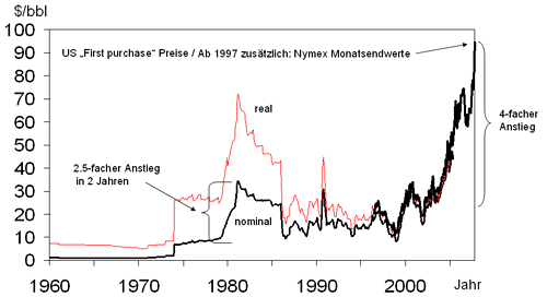 250 Dollar für ein Fass Öl 164806