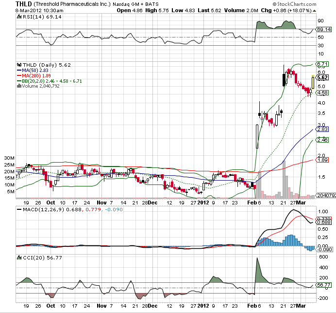 Kursrakete Threshold + 70 Prozent 491680
