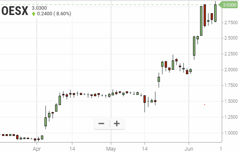 Orion Energy Systems, WKN A0M&K7 1117476